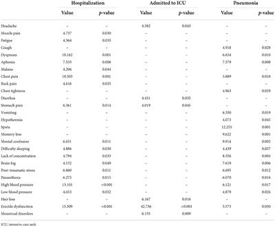 Hospital admission and vaccination as predictive factors of long COVID-19 symptoms
